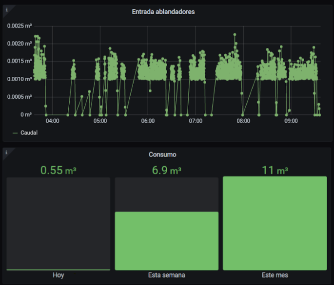 Dashboard de visualización de datos obtenidos del sensor